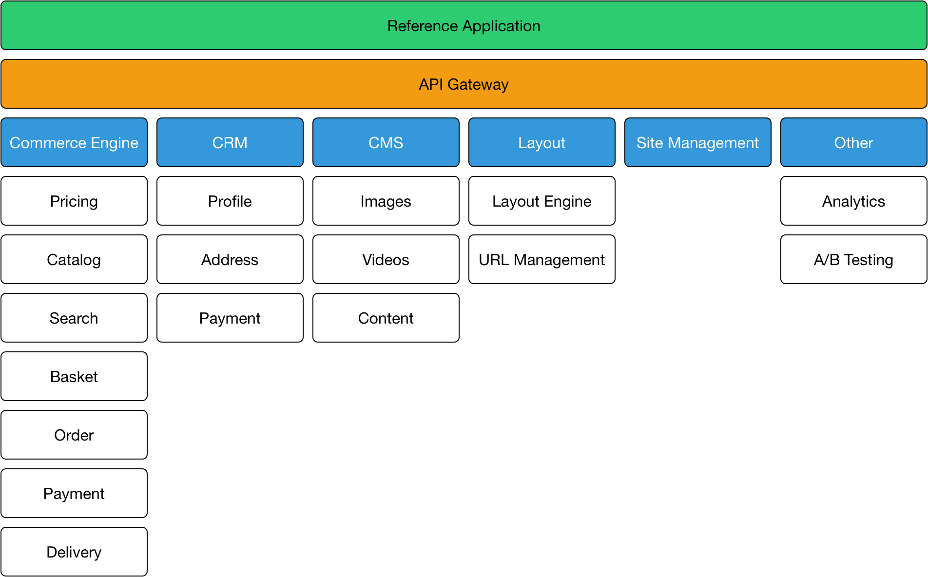 API Gateway