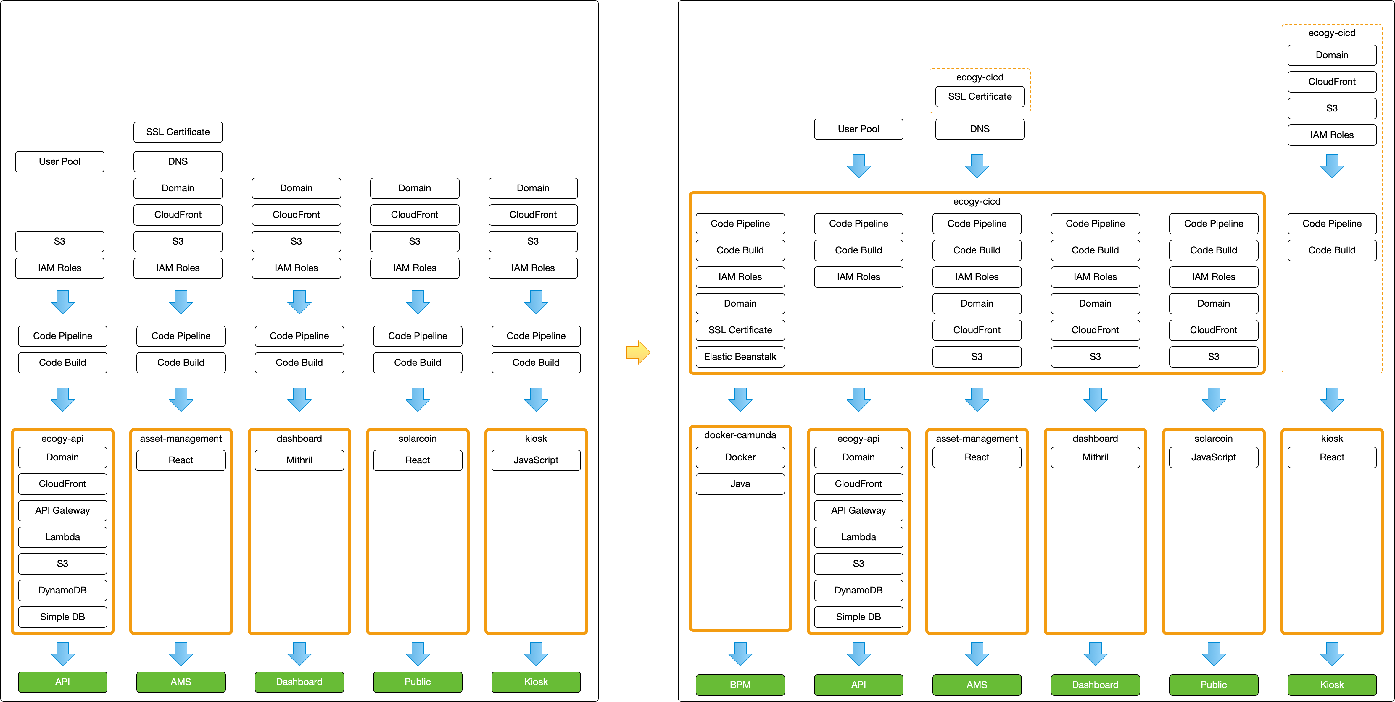 Infrastructure as Code