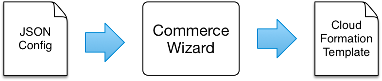 Commerce Wizard Steps.png